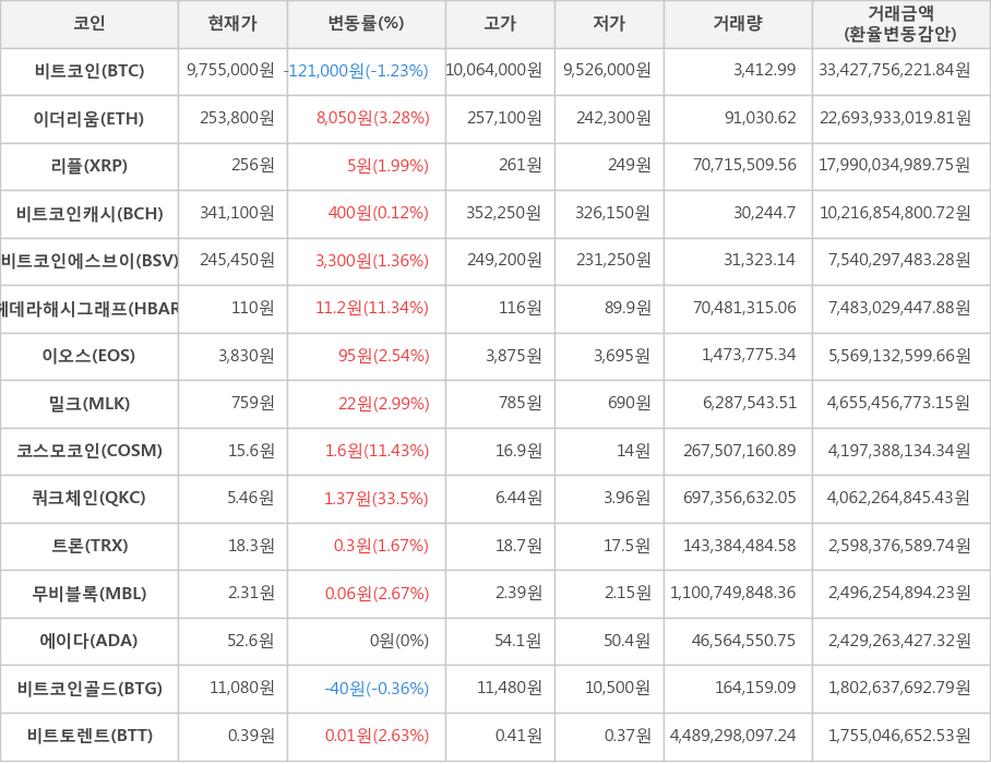 비트코인, 이더리움, 리플, 비트코인캐시, 비트코인에스브이, 헤데라해시그래프, 이오스, 밀크, 코스모코인, 쿼크체인, 트론, 무비블록, 에이다, 비트코인골드, 비트토렌트