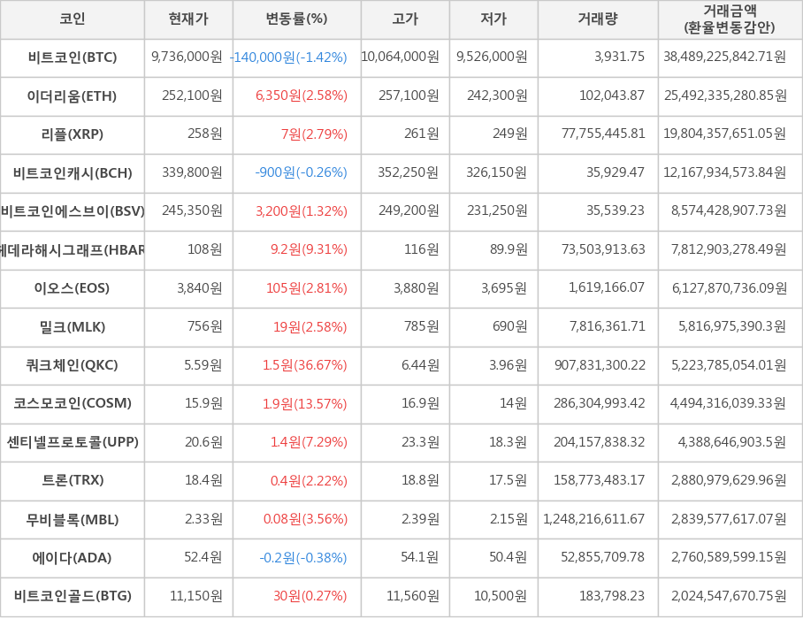 비트코인, 이더리움, 리플, 비트코인캐시, 비트코인에스브이, 헤데라해시그래프, 이오스, 밀크, 쿼크체인, 코스모코인, 센티넬프로토콜, 트론, 무비블록, 에이다, 비트코인골드