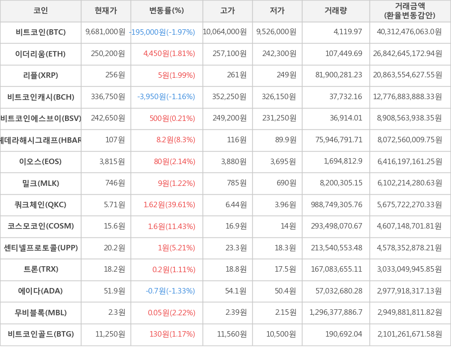 비트코인, 이더리움, 리플, 비트코인캐시, 비트코인에스브이, 헤데라해시그래프, 이오스, 밀크, 쿼크체인, 코스모코인, 센티넬프로토콜, 트론, 에이다, 무비블록, 비트코인골드