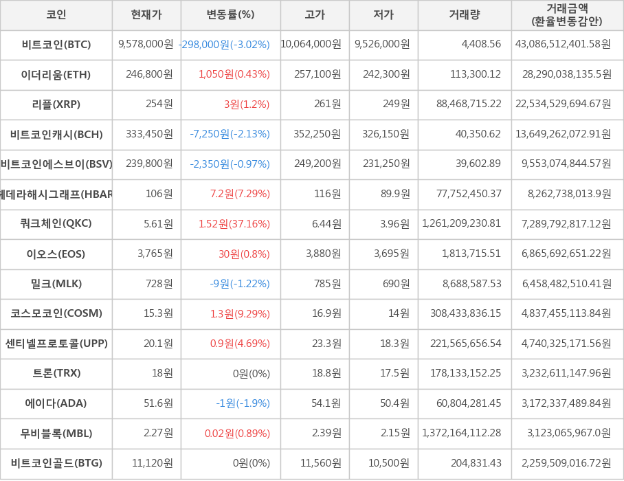 비트코인, 이더리움, 리플, 비트코인캐시, 비트코인에스브이, 헤데라해시그래프, 쿼크체인, 이오스, 밀크, 코스모코인, 센티넬프로토콜, 트론, 에이다, 무비블록, 비트코인골드