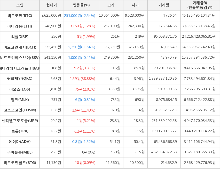 비트코인, 이더리움, 리플, 비트코인캐시, 비트코인에스브이, 헤데라해시그래프, 쿼크체인, 이오스, 밀크, 코스모코인, 센티넬프로토콜, 트론, 에이다, 무비블록, 비트코인골드