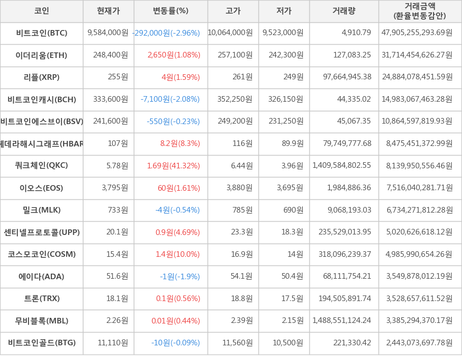 비트코인, 이더리움, 리플, 비트코인캐시, 비트코인에스브이, 헤데라해시그래프, 쿼크체인, 이오스, 밀크, 센티넬프로토콜, 코스모코인, 에이다, 트론, 무비블록, 비트코인골드