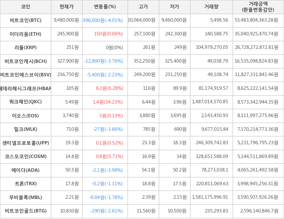 비트코인, 이더리움, 리플, 비트코인캐시, 비트코인에스브이, 헤데라해시그래프, 쿼크체인, 이오스, 밀크, 센티넬프로토콜, 코스모코인, 에이다, 트론, 무비블록, 비트코인골드