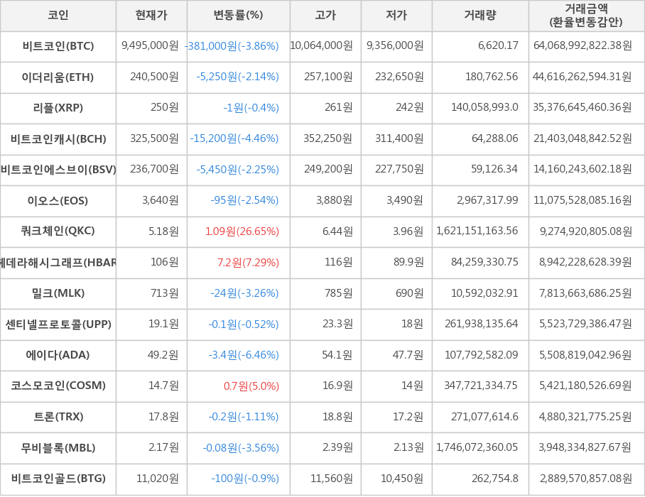 비트코인, 이더리움, 리플, 비트코인캐시, 비트코인에스브이, 이오스, 쿼크체인, 헤데라해시그래프, 밀크, 센티넬프로토콜, 에이다, 코스모코인, 트론, 무비블록, 비트코인골드