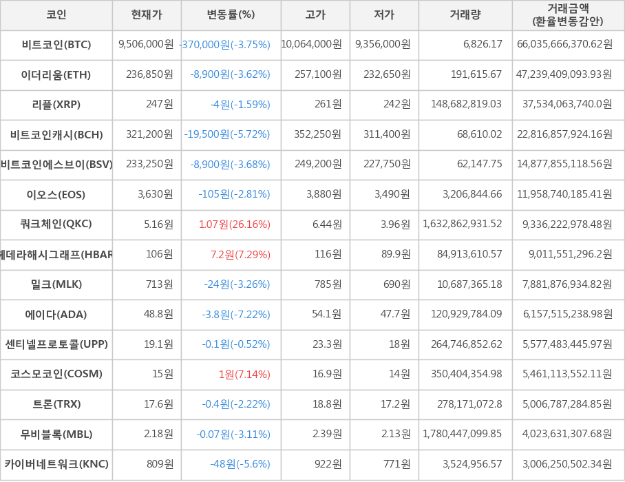 비트코인, 이더리움, 리플, 비트코인캐시, 비트코인에스브이, 이오스, 쿼크체인, 헤데라해시그래프, 밀크, 에이다, 센티넬프로토콜, 코스모코인, 트론, 무비블록, 카이버네트워크