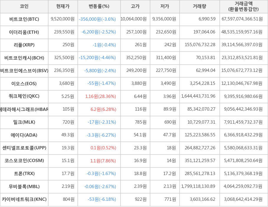 비트코인, 이더리움, 리플, 비트코인캐시, 비트코인에스브이, 이오스, 쿼크체인, 헤데라해시그래프, 밀크, 에이다, 센티넬프로토콜, 코스모코인, 트론, 무비블록, 카이버네트워크