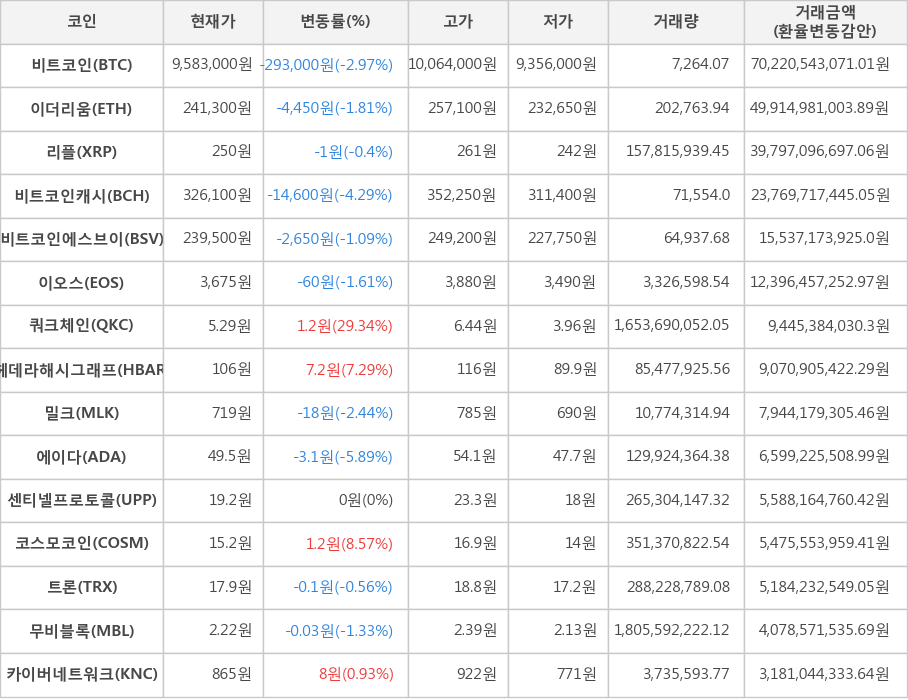 비트코인, 이더리움, 리플, 비트코인캐시, 비트코인에스브이, 이오스, 쿼크체인, 헤데라해시그래프, 밀크, 에이다, 센티넬프로토콜, 코스모코인, 트론, 무비블록, 카이버네트워크