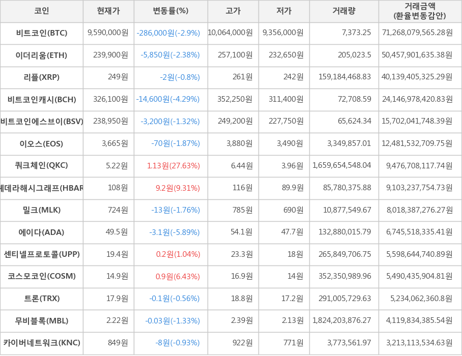 비트코인, 이더리움, 리플, 비트코인캐시, 비트코인에스브이, 이오스, 쿼크체인, 헤데라해시그래프, 밀크, 에이다, 센티넬프로토콜, 코스모코인, 트론, 무비블록, 카이버네트워크