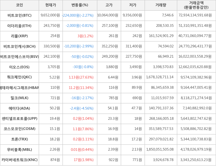 비트코인, 이더리움, 리플, 비트코인캐시, 비트코인에스브이, 이오스, 쿼크체인, 헤데라해시그래프, 밀크, 에이다, 센티넬프로토콜, 코스모코인, 트론, 무비블록, 카이버네트워크