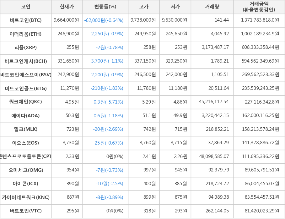 비트코인, 이더리움, 리플, 비트코인캐시, 비트코인에스브이, 비트코인골드, 쿼크체인, 에이다, 밀크, 이오스, 콘텐츠프로토콜토큰, 오미세고, 아이콘, 카이버네트워크, 버트코인