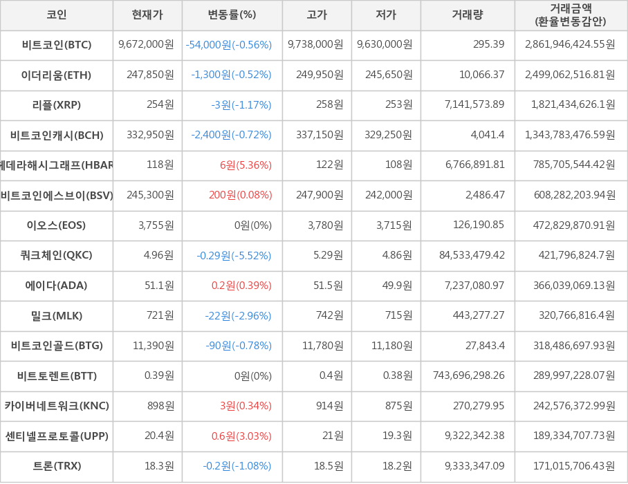 비트코인, 이더리움, 리플, 비트코인캐시, 헤데라해시그래프, 비트코인에스브이, 이오스, 쿼크체인, 에이다, 밀크, 비트코인골드, 비트토렌트, 카이버네트워크, 센티넬프로토콜, 트론