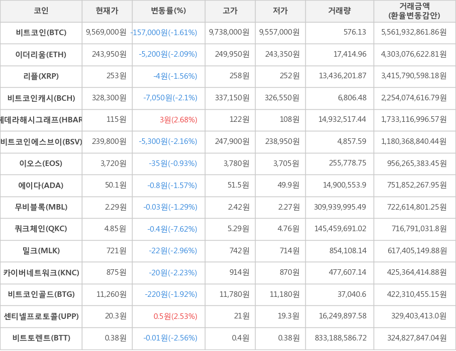 비트코인, 이더리움, 리플, 비트코인캐시, 헤데라해시그래프, 비트코인에스브이, 이오스, 에이다, 무비블록, 쿼크체인, 밀크, 카이버네트워크, 비트코인골드, 센티넬프로토콜, 비트토렌트