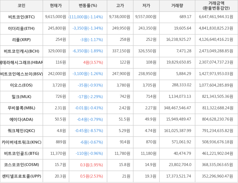 비트코인, 이더리움, 리플, 비트코인캐시, 헤데라해시그래프, 비트코인에스브이, 이오스, 밀크, 무비블록, 에이다, 쿼크체인, 카이버네트워크, 비트코인골드, 코스모코인, 센티넬프로토콜