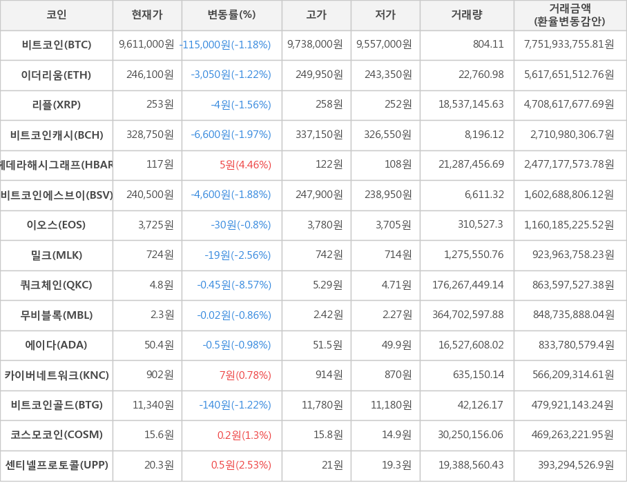 비트코인, 이더리움, 리플, 비트코인캐시, 헤데라해시그래프, 비트코인에스브이, 이오스, 밀크, 쿼크체인, 무비블록, 에이다, 카이버네트워크, 비트코인골드, 코스모코인, 센티넬프로토콜