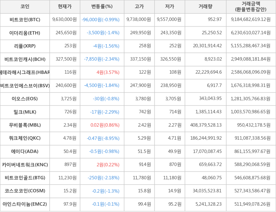 비트코인, 이더리움, 리플, 비트코인캐시, 헤데라해시그래프, 비트코인에스브이, 이오스, 밀크, 무비블록, 쿼크체인, 에이다, 카이버네트워크, 비트코인골드, 코스모코인, 아인스타이늄