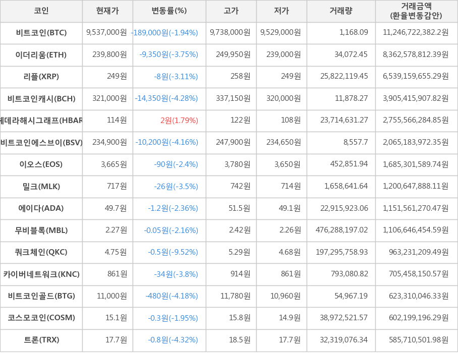 비트코인, 이더리움, 리플, 비트코인캐시, 헤데라해시그래프, 비트코인에스브이, 이오스, 밀크, 에이다, 무비블록, 쿼크체인, 카이버네트워크, 비트코인골드, 코스모코인, 트론