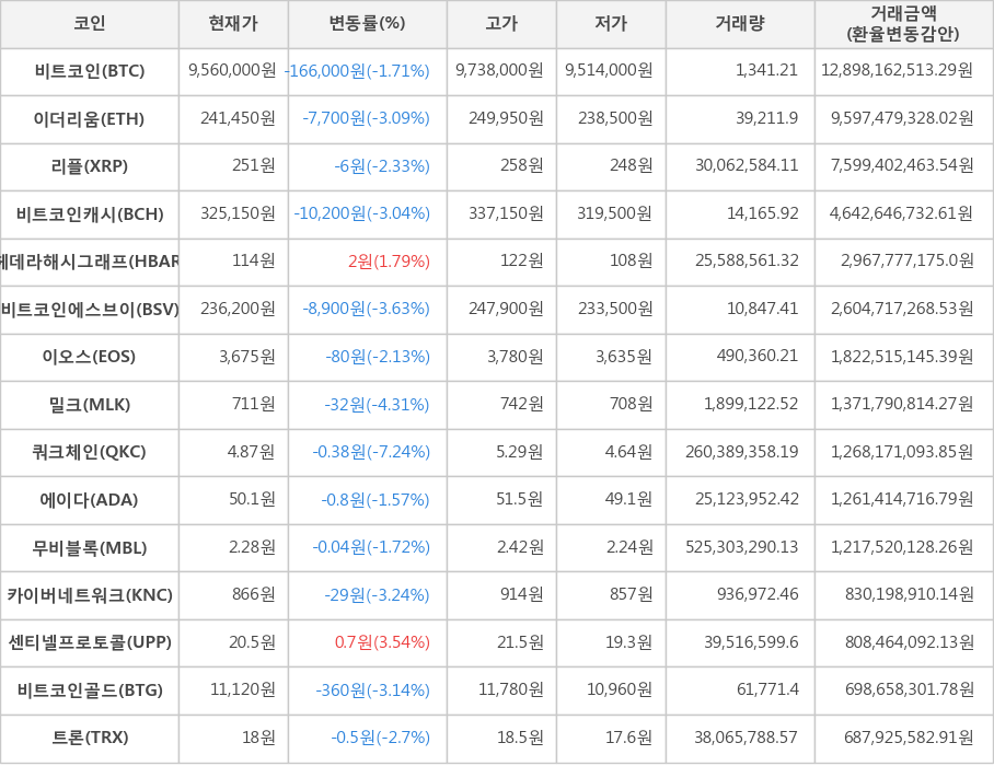 비트코인, 이더리움, 리플, 비트코인캐시, 헤데라해시그래프, 비트코인에스브이, 이오스, 밀크, 쿼크체인, 에이다, 무비블록, 카이버네트워크, 센티넬프로토콜, 비트코인골드, 트론