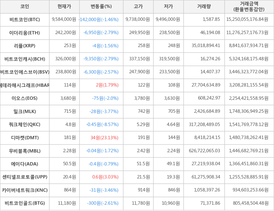 비트코인, 이더리움, 리플, 비트코인캐시, 비트코인에스브이, 헤데라해시그래프, 이오스, 밀크, 쿼크체인, 디마켓, 무비블록, 에이다, 센티넬프로토콜, 카이버네트워크, 비트코인골드