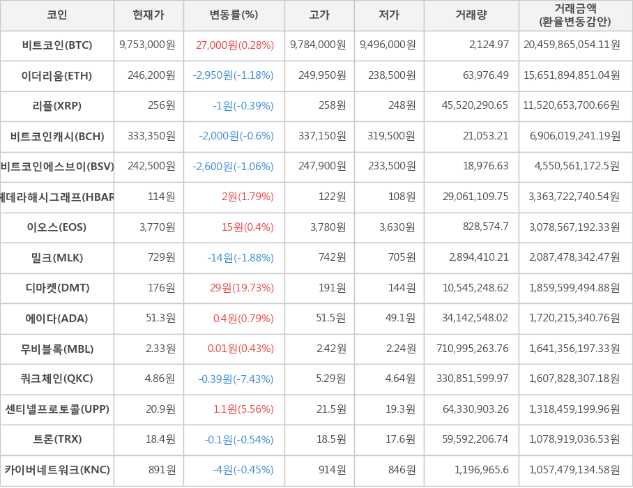 비트코인, 이더리움, 리플, 비트코인캐시, 비트코인에스브이, 헤데라해시그래프, 이오스, 밀크, 디마켓, 에이다, 무비블록, 쿼크체인, 센티넬프로토콜, 트론, 카이버네트워크