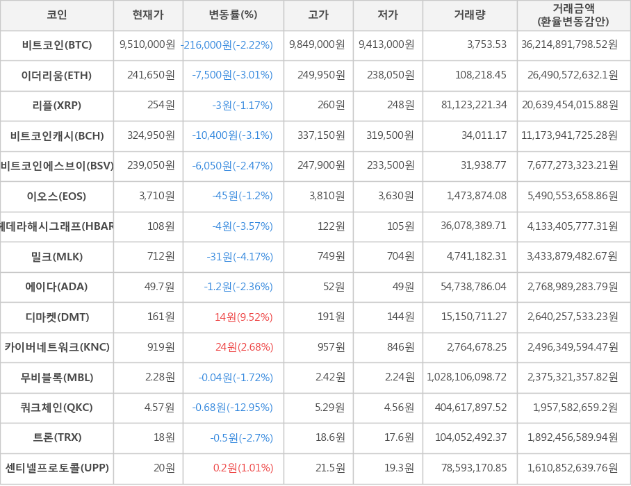 비트코인, 이더리움, 리플, 비트코인캐시, 비트코인에스브이, 이오스, 헤데라해시그래프, 밀크, 에이다, 디마켓, 카이버네트워크, 무비블록, 쿼크체인, 트론, 센티넬프로토콜