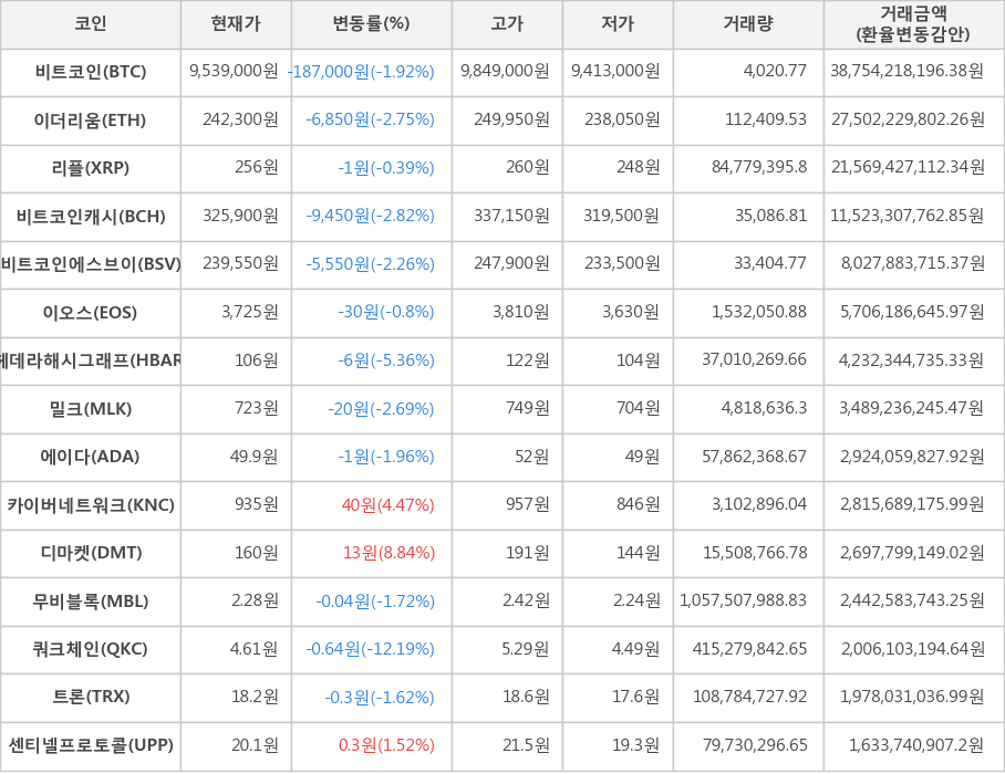 비트코인, 이더리움, 리플, 비트코인캐시, 비트코인에스브이, 이오스, 헤데라해시그래프, 밀크, 에이다, 카이버네트워크, 디마켓, 무비블록, 쿼크체인, 트론, 센티넬프로토콜