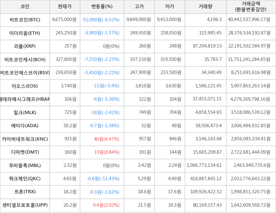 비트코인, 이더리움, 리플, 비트코인캐시, 비트코인에스브이, 이오스, 헤데라해시그래프, 밀크, 에이다, 카이버네트워크, 디마켓, 무비블록, 쿼크체인, 트론, 센티넬프로토콜