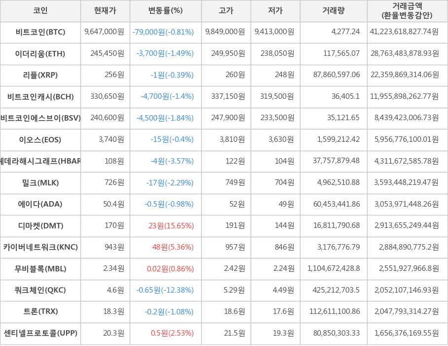 비트코인, 이더리움, 리플, 비트코인캐시, 비트코인에스브이, 이오스, 헤데라해시그래프, 밀크, 에이다, 디마켓, 카이버네트워크, 무비블록, 쿼크체인, 트론, 센티넬프로토콜