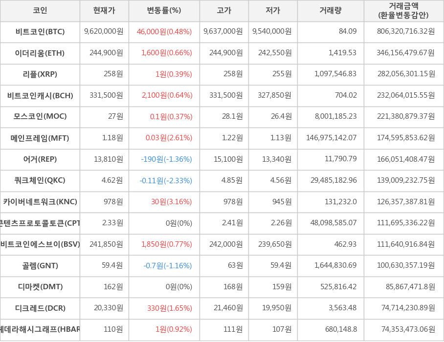 비트코인, 이더리움, 리플, 비트코인캐시, 모스코인, 메인프레임, 어거, 쿼크체인, 카이버네트워크, 콘텐츠프로토콜토큰, 비트코인에스브이, 골렘, 디마켓, 디크레드, 헤데라해시그래프