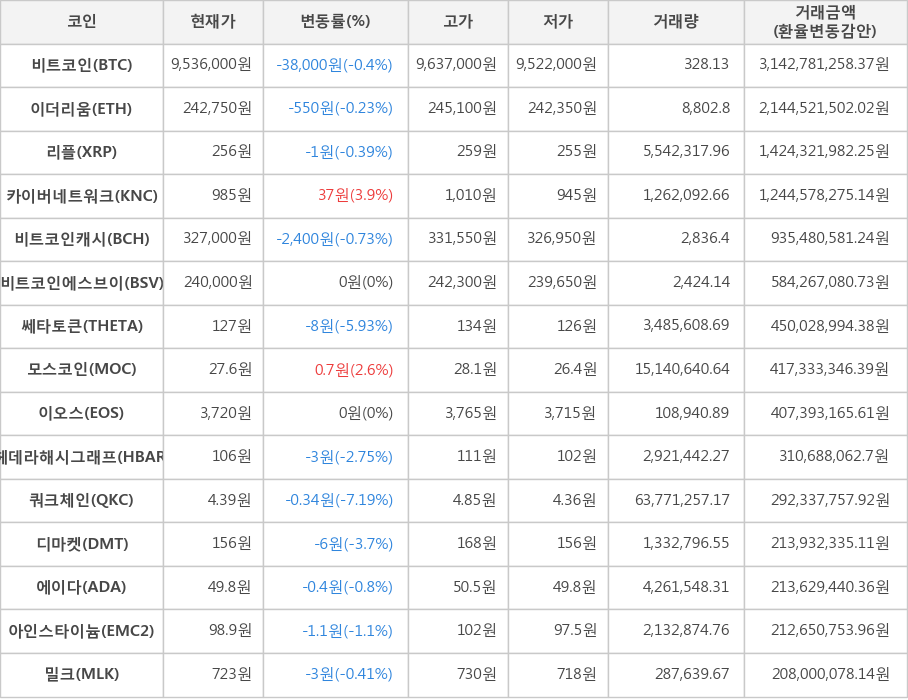 비트코인, 이더리움, 리플, 카이버네트워크, 비트코인캐시, 비트코인에스브이, 쎄타토큰, 모스코인, 이오스, 헤데라해시그래프, 쿼크체인, 디마켓, 에이다, 아인스타이늄, 밀크