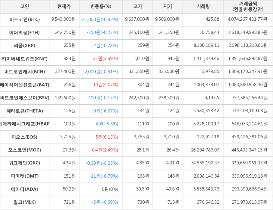 비트코인, 이더리움, 리플, 카이버네트워크, 비트코인캐시, 베이직어텐션토큰, 비트코인에스브이, 쎄타토큰, 헤데라해시그래프, 이오스, 모스코인, 쿼크체인, 디마켓, 에이다, 밀크