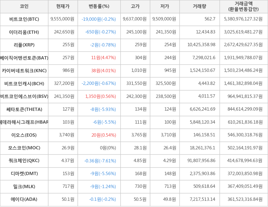 비트코인, 이더리움, 리플, 베이직어텐션토큰, 카이버네트워크, 비트코인캐시, 비트코인에스브이, 쎄타토큰, 헤데라해시그래프, 이오스, 모스코인, 쿼크체인, 디마켓, 밀크, 에이다