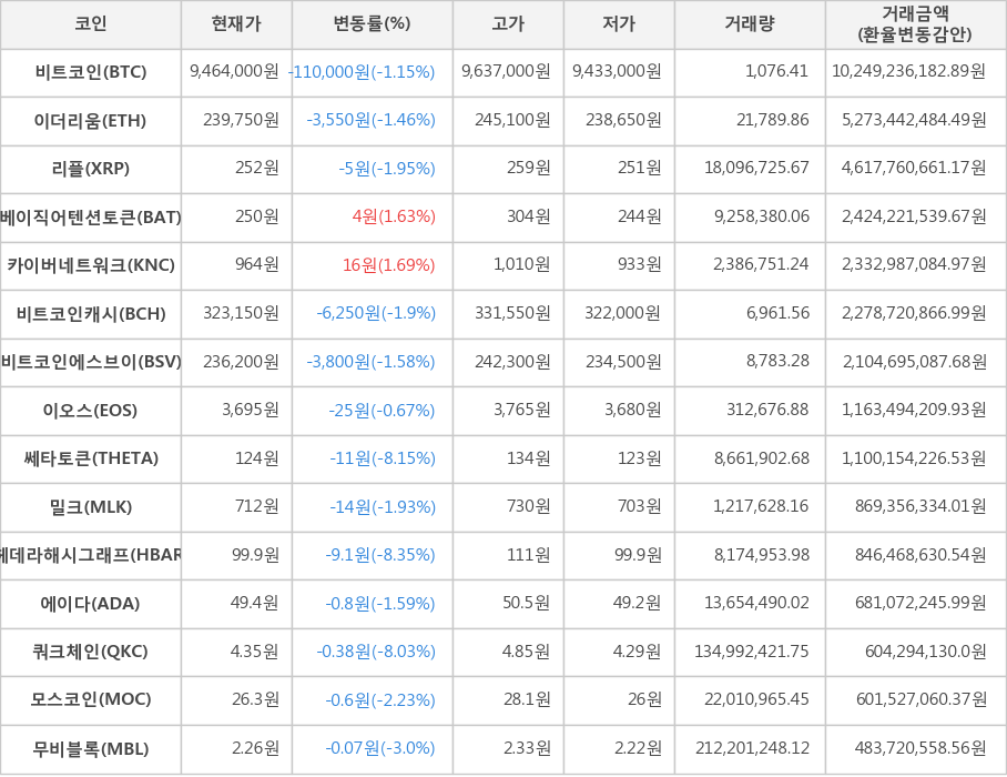 비트코인, 이더리움, 리플, 베이직어텐션토큰, 카이버네트워크, 비트코인캐시, 비트코인에스브이, 이오스, 쎄타토큰, 밀크, 헤데라해시그래프, 에이다, 쿼크체인, 모스코인, 무비블록