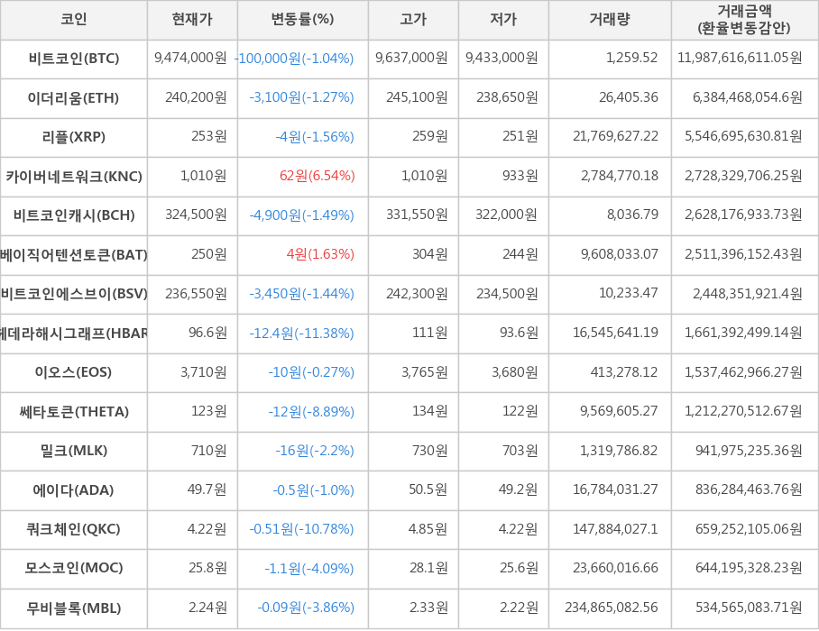 비트코인, 이더리움, 리플, 카이버네트워크, 비트코인캐시, 베이직어텐션토큰, 비트코인에스브이, 헤데라해시그래프, 이오스, 쎄타토큰, 밀크, 에이다, 쿼크체인, 모스코인, 무비블록