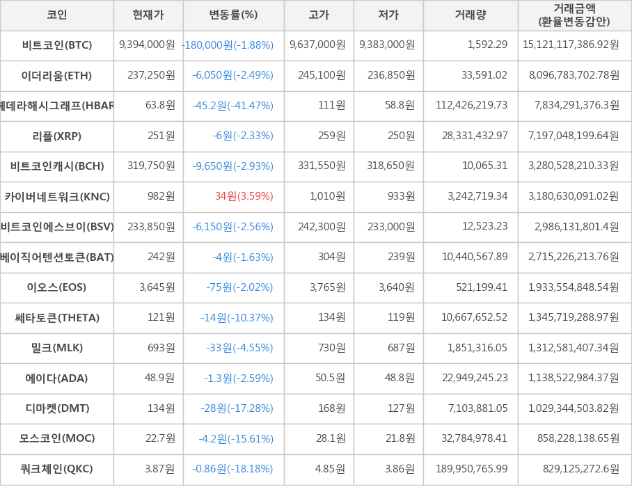 비트코인, 이더리움, 헤데라해시그래프, 리플, 비트코인캐시, 카이버네트워크, 비트코인에스브이, 베이직어텐션토큰, 이오스, 쎄타토큰, 밀크, 에이다, 디마켓, 모스코인, 쿼크체인