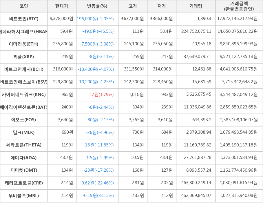 비트코인, 헤데라해시그래프, 이더리움, 리플, 비트코인캐시, 비트코인에스브이, 카이버네트워크, 베이직어텐션토큰, 이오스, 밀크, 쎄타토큰, 에이다, 디마켓, 캐리프로토콜, 무비블록