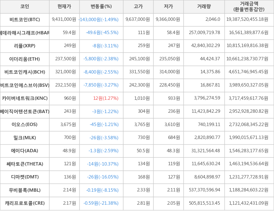 비트코인, 헤데라해시그래프, 리플, 이더리움, 비트코인캐시, 비트코인에스브이, 카이버네트워크, 베이직어텐션토큰, 이오스, 밀크, 에이다, 쎄타토큰, 디마켓, 무비블록, 캐리프로토콜