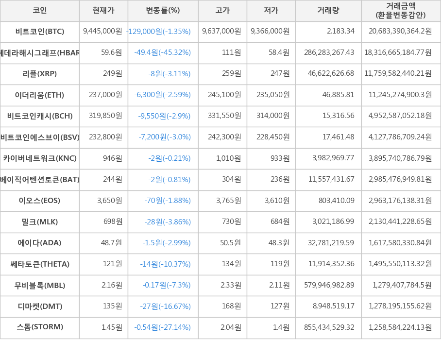 비트코인, 헤데라해시그래프, 리플, 이더리움, 비트코인캐시, 비트코인에스브이, 카이버네트워크, 베이직어텐션토큰, 이오스, 밀크, 에이다, 쎄타토큰, 무비블록, 디마켓, 스톰