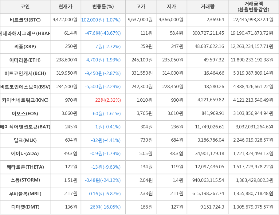 비트코인, 헤데라해시그래프, 리플, 이더리움, 비트코인캐시, 비트코인에스브이, 카이버네트워크, 이오스, 베이직어텐션토큰, 밀크, 에이다, 쎄타토큰, 스톰, 무비블록, 디마켓