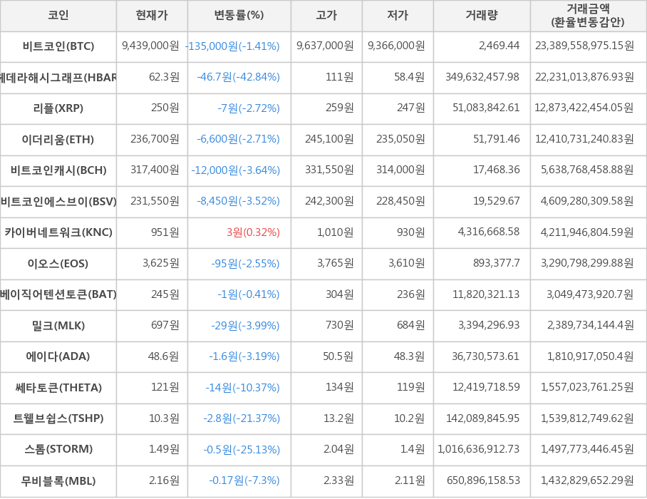 비트코인, 헤데라해시그래프, 리플, 이더리움, 비트코인캐시, 비트코인에스브이, 카이버네트워크, 이오스, 베이직어텐션토큰, 밀크, 에이다, 쎄타토큰, 트웰브쉽스, 스톰, 무비블록