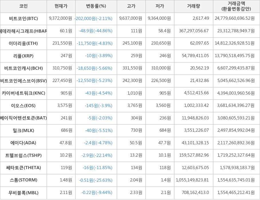 비트코인, 헤데라해시그래프, 이더리움, 리플, 비트코인캐시, 비트코인에스브이, 카이버네트워크, 이오스, 베이직어텐션토큰, 밀크, 에이다, 트웰브쉽스, 쎄타토큰, 스톰, 무비블록