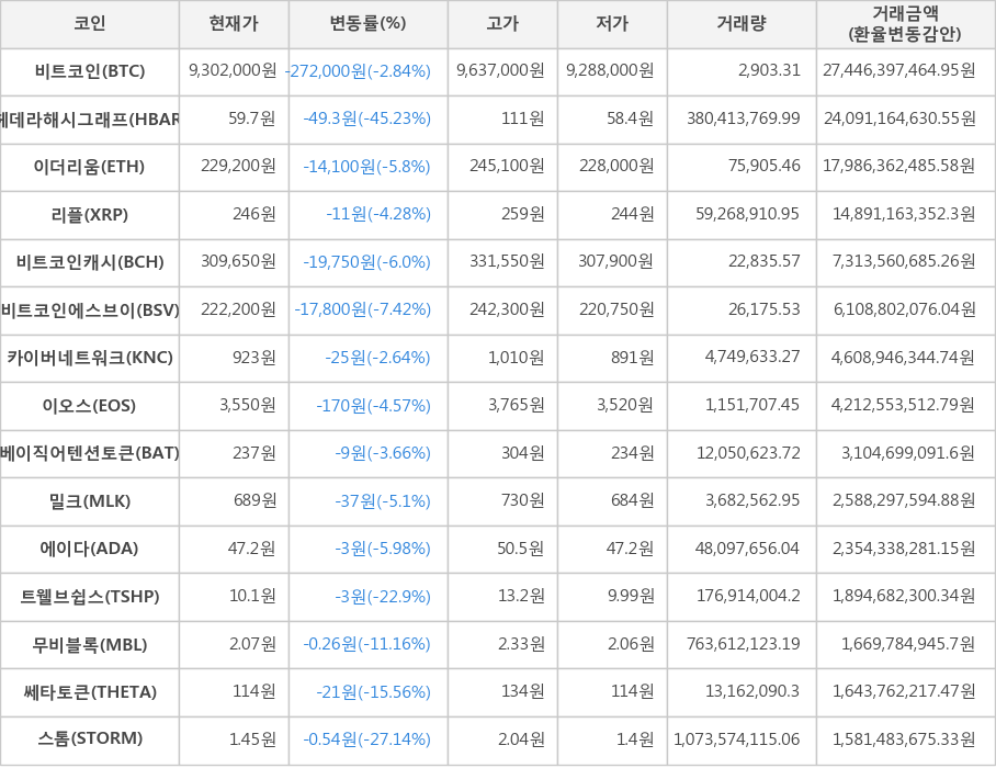 비트코인, 헤데라해시그래프, 이더리움, 리플, 비트코인캐시, 비트코인에스브이, 카이버네트워크, 이오스, 베이직어텐션토큰, 밀크, 에이다, 트웰브쉽스, 무비블록, 쎄타토큰, 스톰