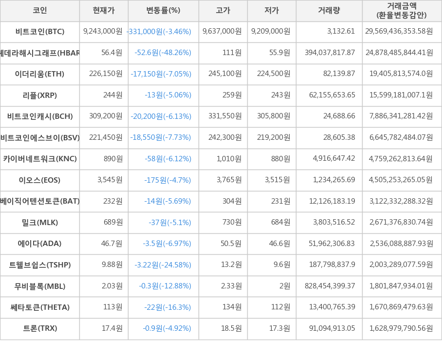 비트코인, 헤데라해시그래프, 이더리움, 리플, 비트코인캐시, 비트코인에스브이, 카이버네트워크, 이오스, 베이직어텐션토큰, 밀크, 에이다, 트웰브쉽스, 무비블록, 쎄타토큰, 트론