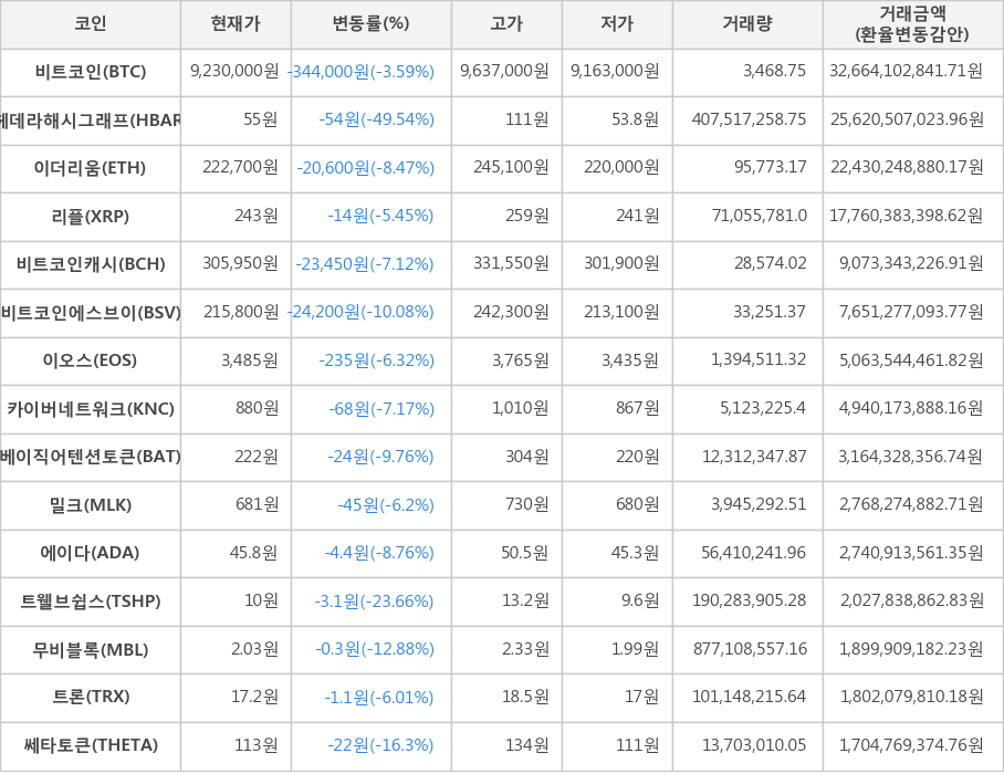 비트코인, 헤데라해시그래프, 이더리움, 리플, 비트코인캐시, 비트코인에스브이, 이오스, 카이버네트워크, 베이직어텐션토큰, 밀크, 에이다, 트웰브쉽스, 무비블록, 트론, 쎄타토큰