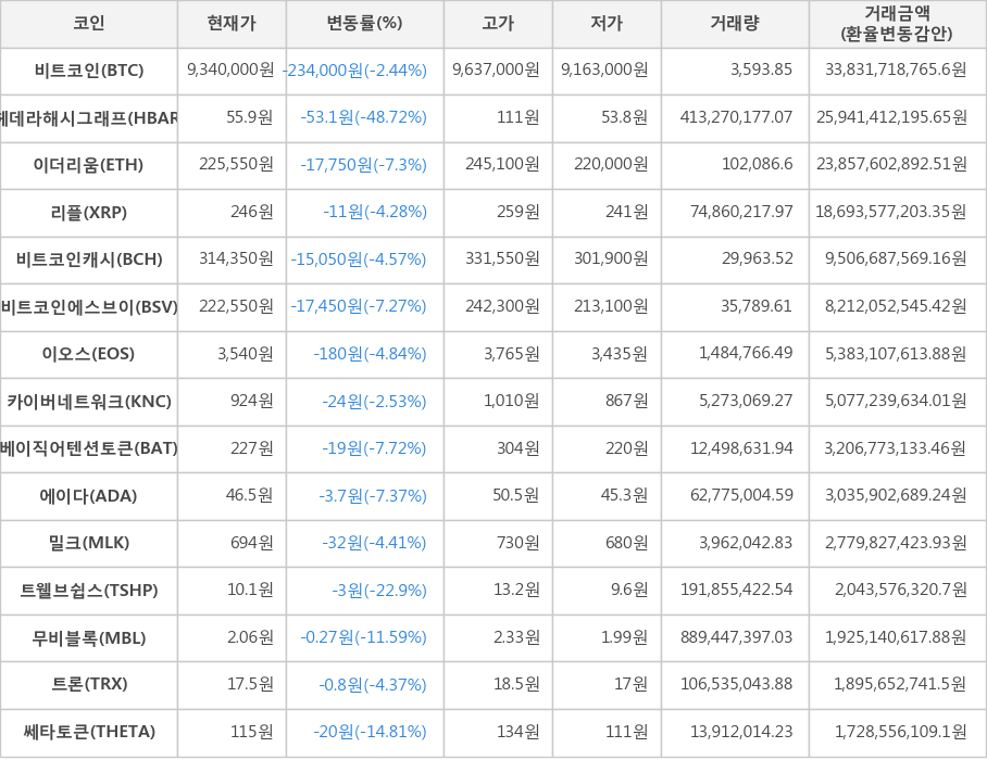 비트코인, 헤데라해시그래프, 이더리움, 리플, 비트코인캐시, 비트코인에스브이, 이오스, 카이버네트워크, 베이직어텐션토큰, 에이다, 밀크, 트웰브쉽스, 무비블록, 트론, 쎄타토큰