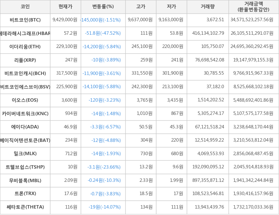 비트코인, 헤데라해시그래프, 이더리움, 리플, 비트코인캐시, 비트코인에스브이, 이오스, 카이버네트워크, 에이다, 베이직어텐션토큰, 밀크, 트웰브쉽스, 무비블록, 트론, 쎄타토큰