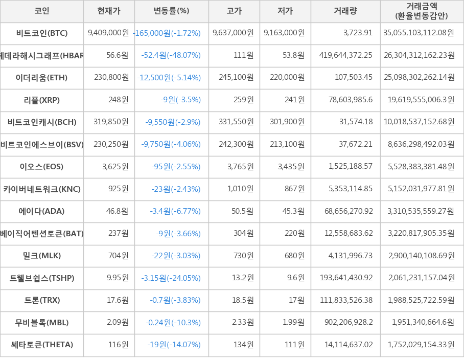 비트코인, 헤데라해시그래프, 이더리움, 리플, 비트코인캐시, 비트코인에스브이, 이오스, 카이버네트워크, 에이다, 베이직어텐션토큰, 밀크, 트웰브쉽스, 트론, 무비블록, 쎄타토큰