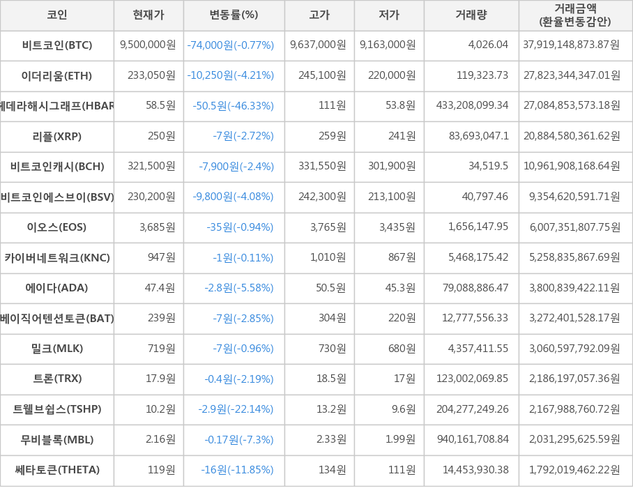 비트코인, 이더리움, 헤데라해시그래프, 리플, 비트코인캐시, 비트코인에스브이, 이오스, 카이버네트워크, 에이다, 베이직어텐션토큰, 밀크, 트론, 트웰브쉽스, 무비블록, 쎄타토큰