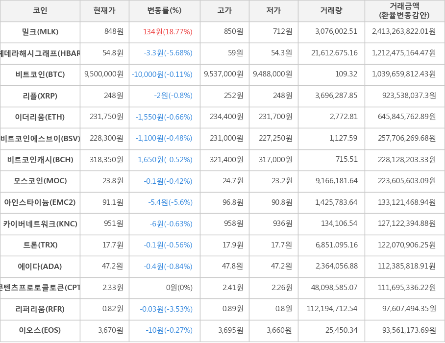 비트코인, 밀크, 헤데라해시그래프, 리플, 이더리움, 비트코인에스브이, 비트코인캐시, 모스코인, 아인스타이늄, 카이버네트워크, 트론, 에이다, 콘텐츠프로토콜토큰, 리퍼리움, 이오스