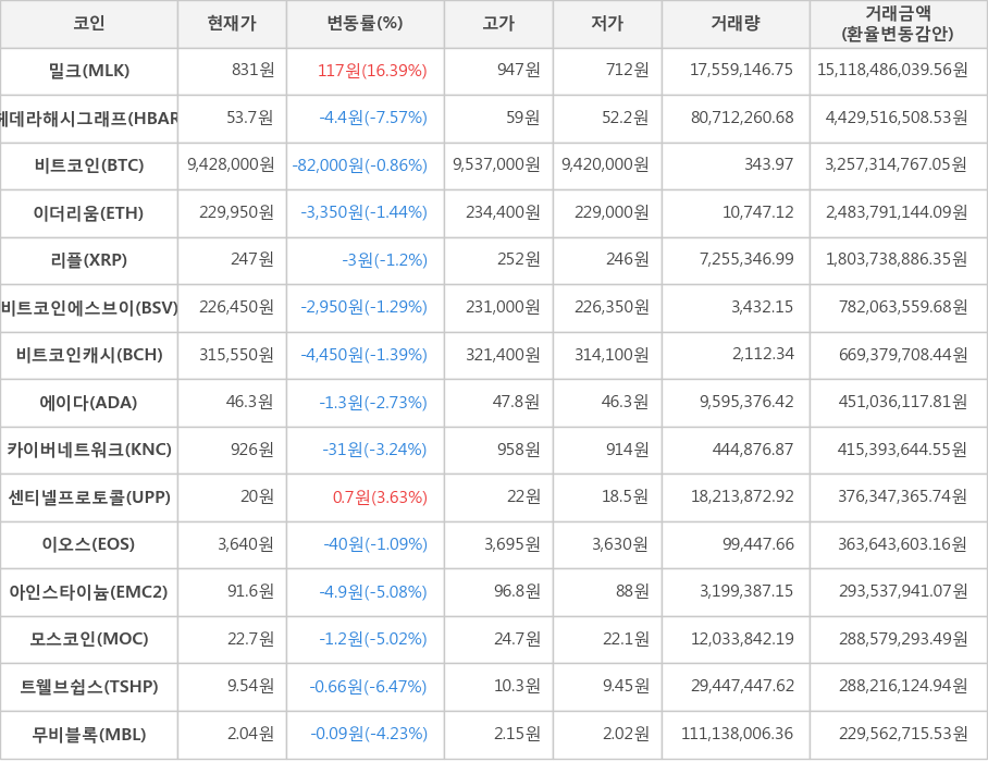 비트코인, 밀크, 헤데라해시그래프, 이더리움, 리플, 비트코인에스브이, 비트코인캐시, 에이다, 카이버네트워크, 센티넬프로토콜, 이오스, 아인스타이늄, 모스코인, 트웰브쉽스, 무비블록