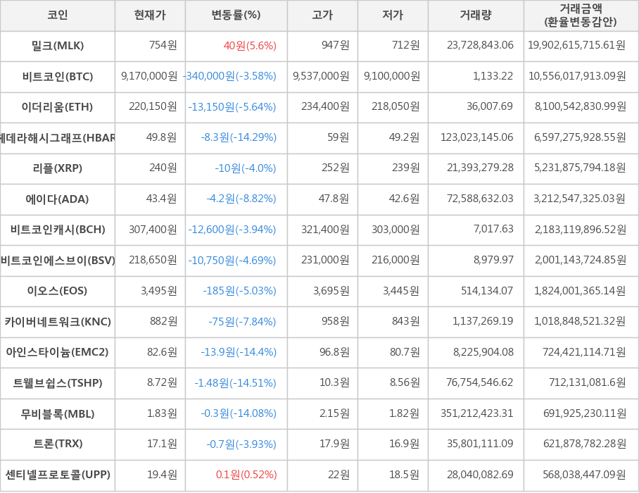 비트코인, 밀크, 이더리움, 헤데라해시그래프, 리플, 에이다, 비트코인캐시, 비트코인에스브이, 이오스, 카이버네트워크, 아인스타이늄, 트웰브쉽스, 무비블록, 트론, 센티넬프로토콜